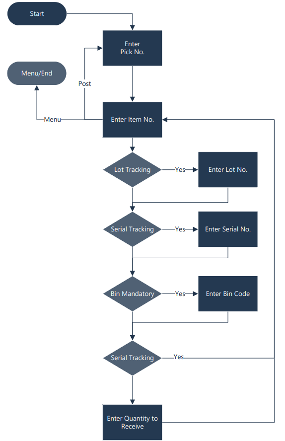 Overall Process Flow