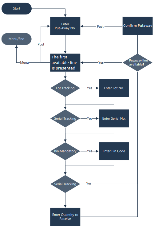 Overall Process Flow