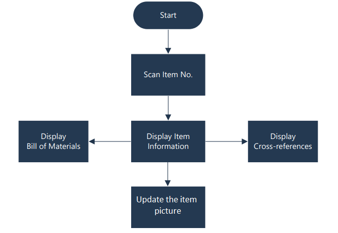 Overall Process Flow