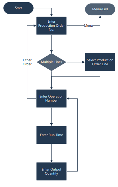 Overall Process Flow