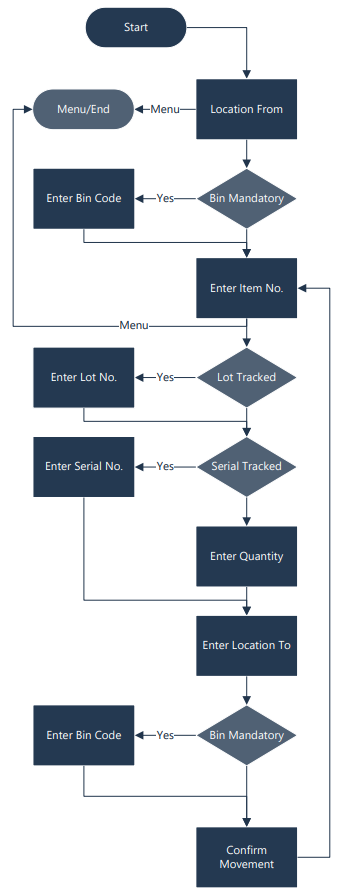 Overall Process Flow