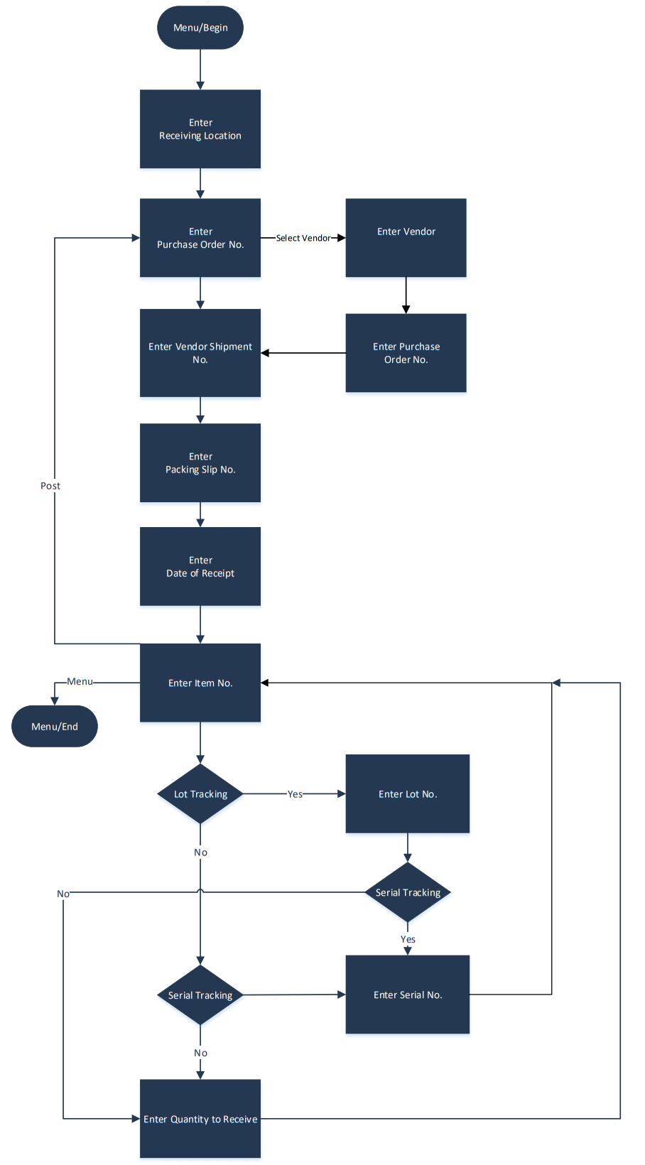 Overall Process Flow