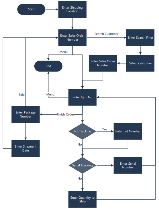 Overall Process Flow