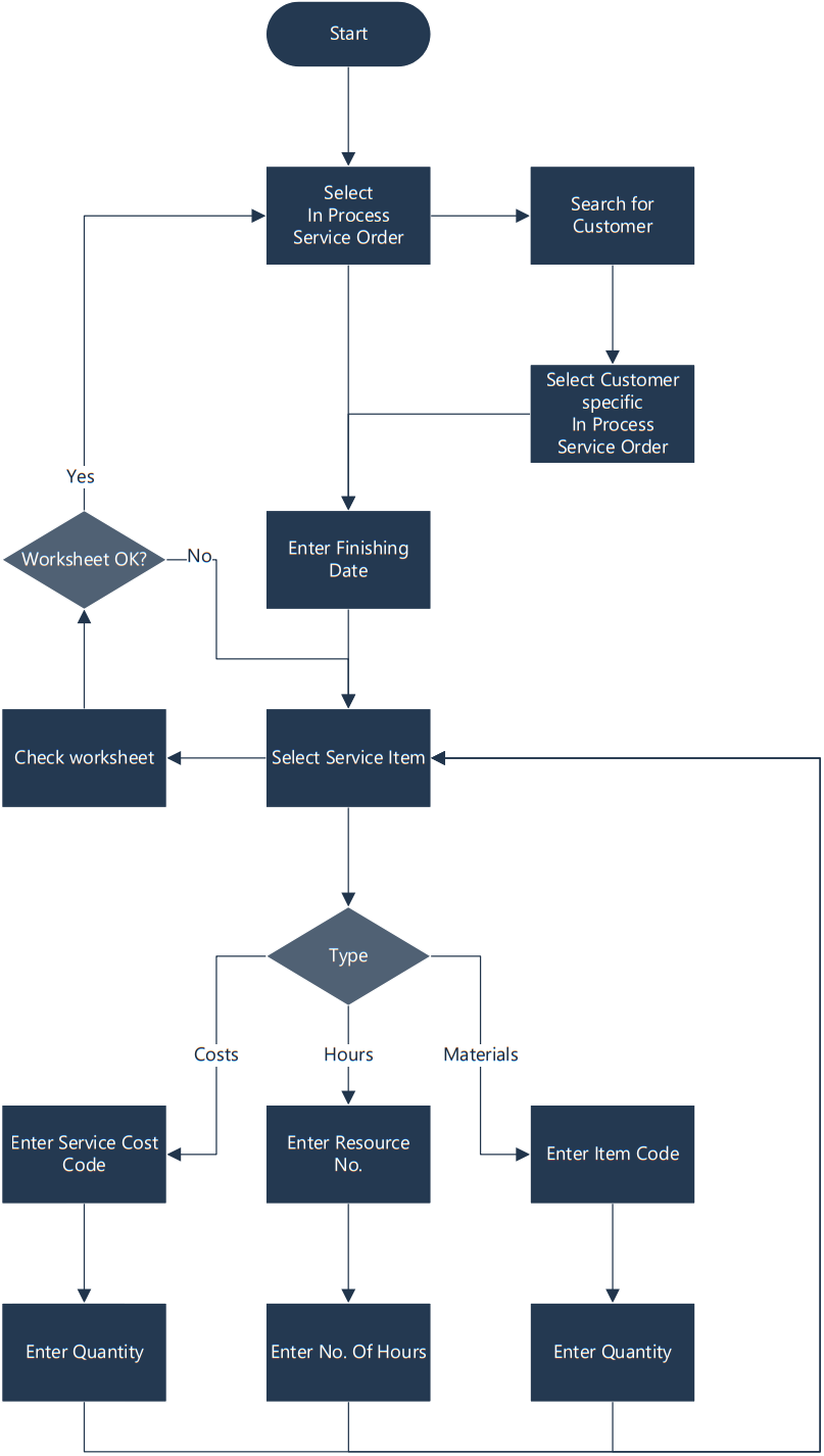 Overall Process Flow