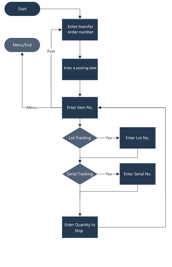 Overall Process Flow