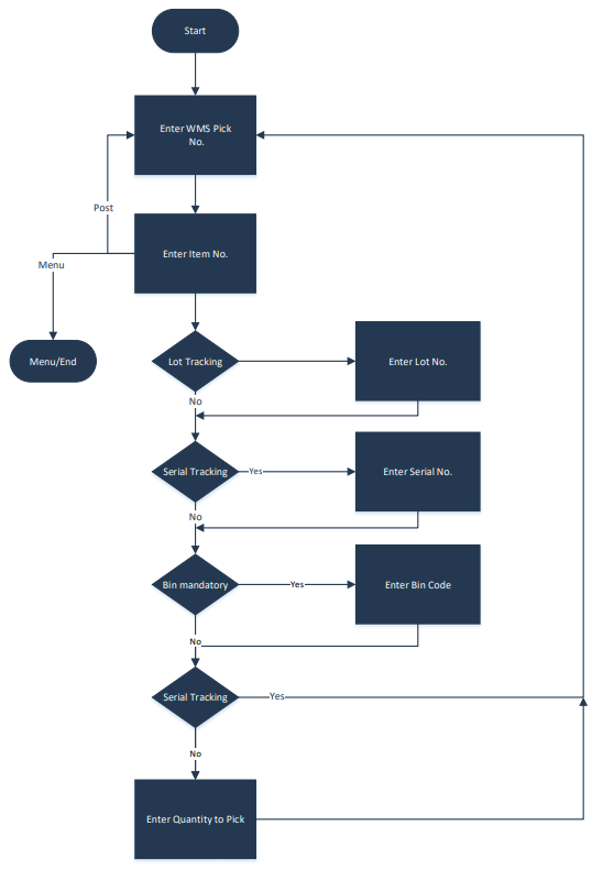 Overall Process Flow