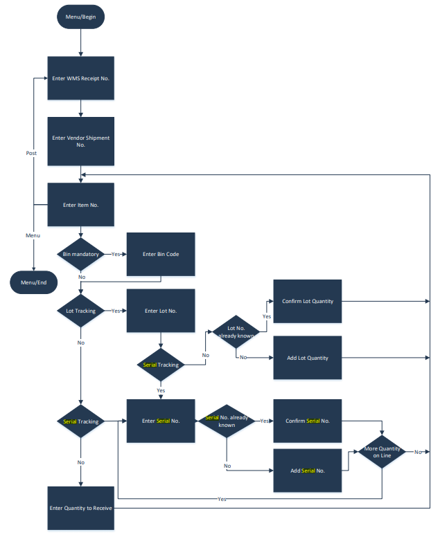 Overall Process Flow