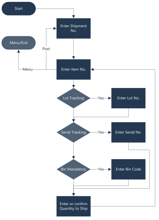 Overall Process Flow