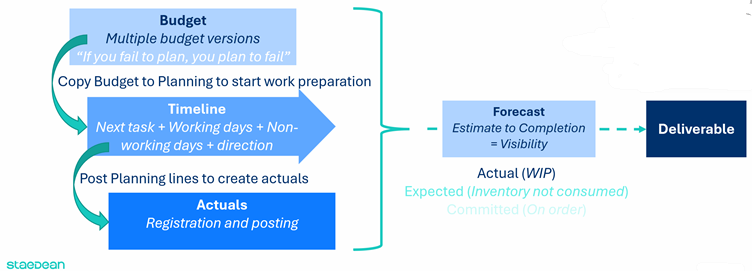 Budget, Timeline, Register