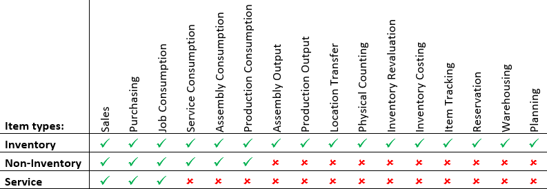 Posting per Item Type