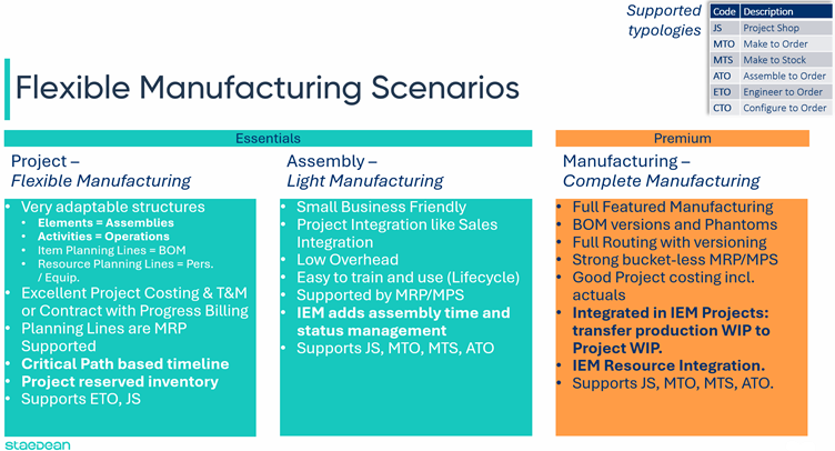 Flexible Manufacturing