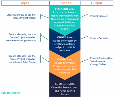 Life-cycles and Workflows