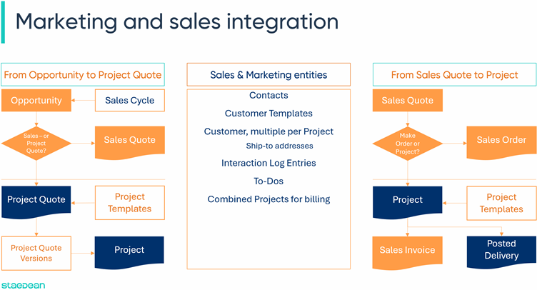 Marketing and Sales Integration