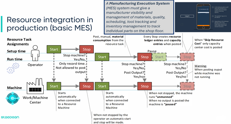 Resource Integration