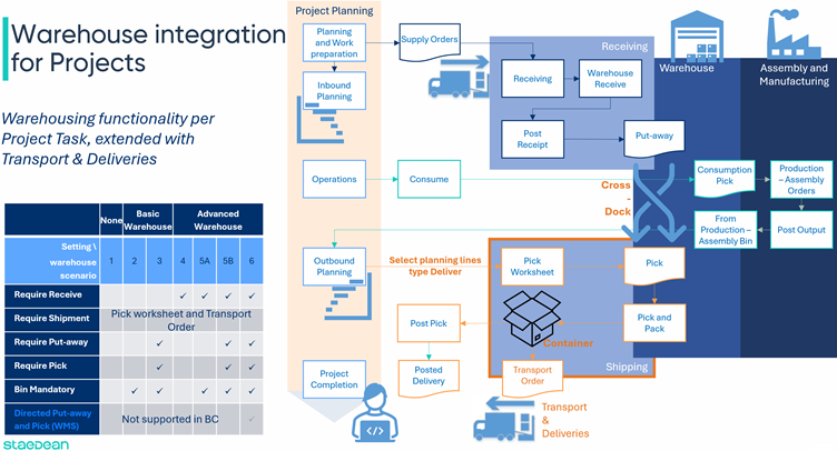 Warehouse Integration