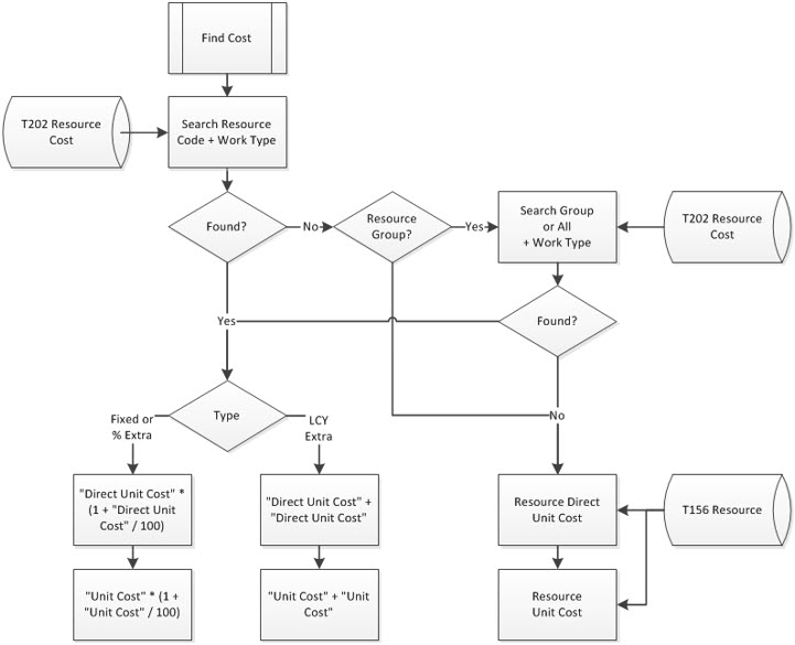 Resource Integration