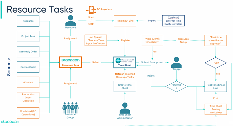 Resource Management Overview