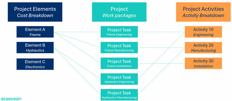 Work Breakdown Structures