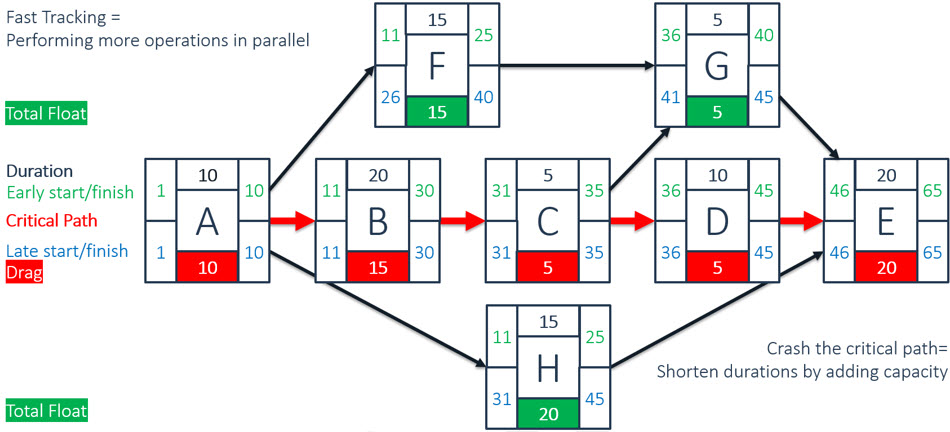 Critical Path Method