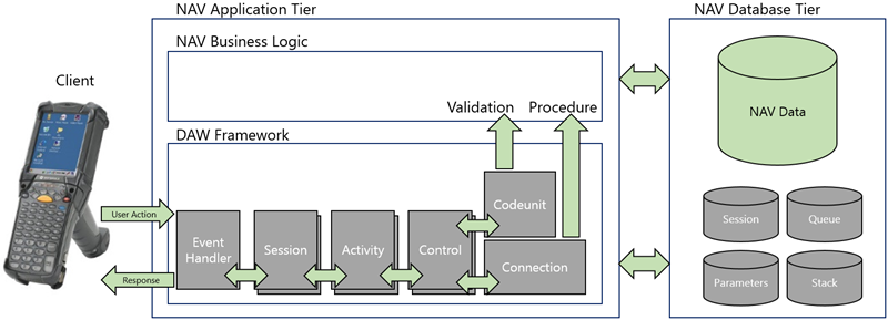 NAV Anywhere Processing Diagram