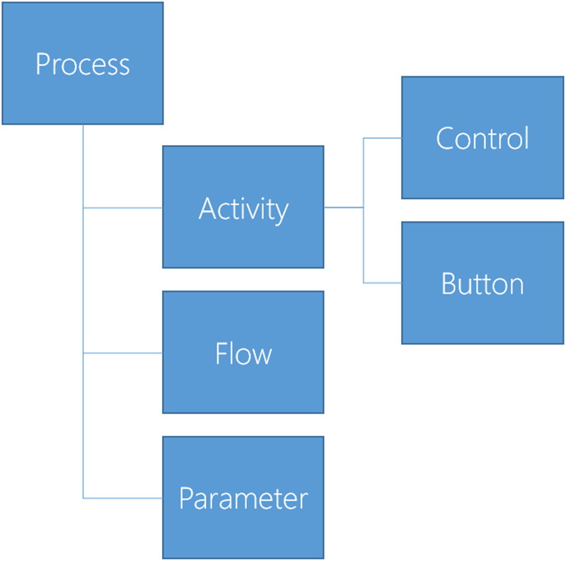 Process Overview