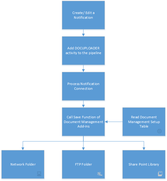 Use Document Management With Notification Management