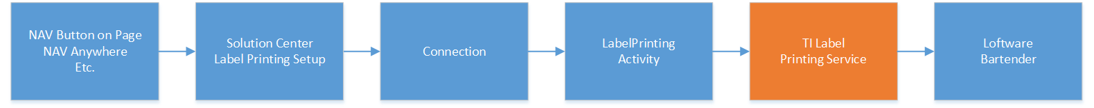 Label Printing Schema