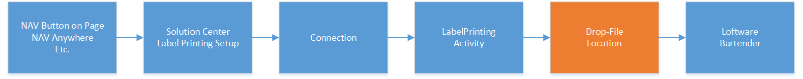 Label Printing Schema