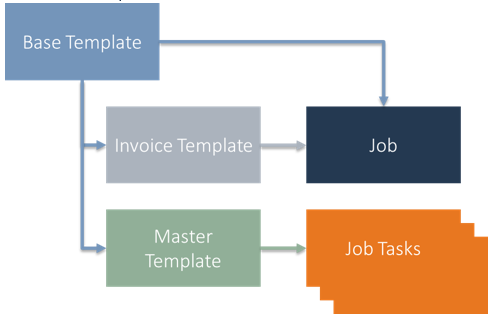 Job Tasks Template from business-central.to-increase.com