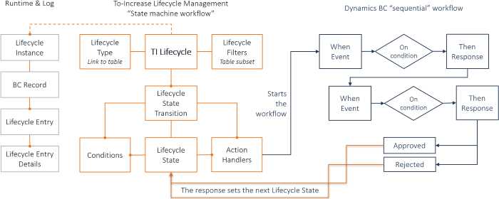 Lifecycle Base and Workflows