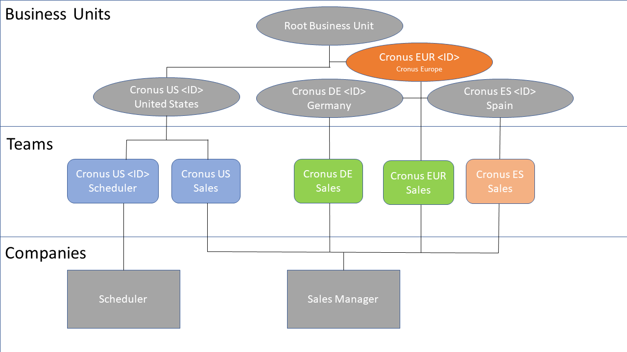 The security role controls data visibility.