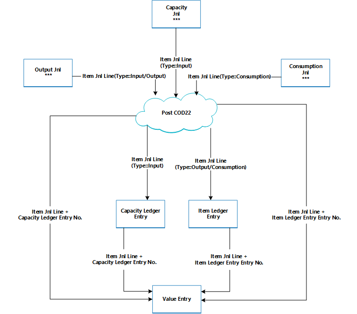 Production order posting routines.