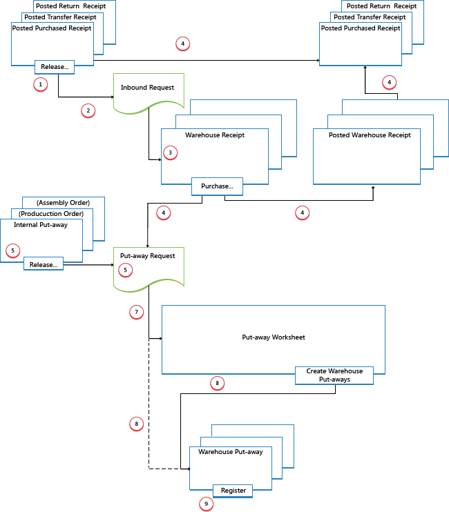 Inbound flow in advanced warehouse configurations.