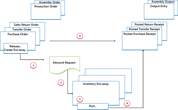 Inbound flow in basic warehouse configurations.