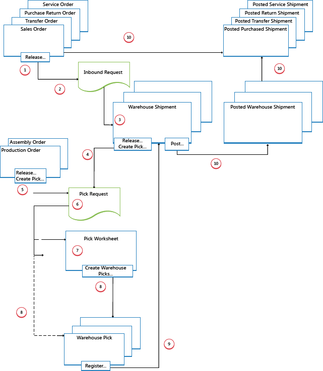 Outbound flow in advanced warehouse configurations.