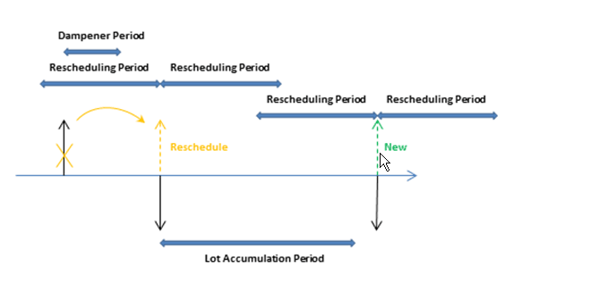 Rescheduling Period, Lot Accumulation Period, and Reschedule.